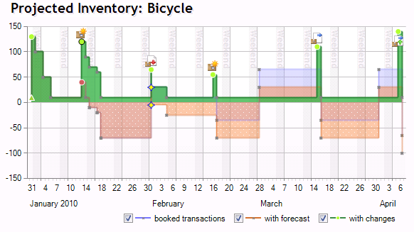 Chart of the projected inventory for item bicycle